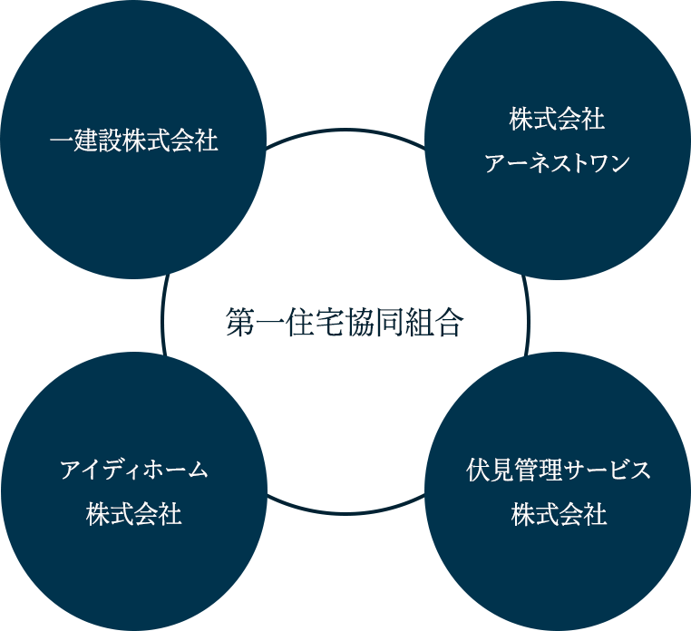 第一住宅協同組合（一建設株式会社・株式会社アーネストワン・アイディホーム株式会社・伏見管理サービス株式会社）